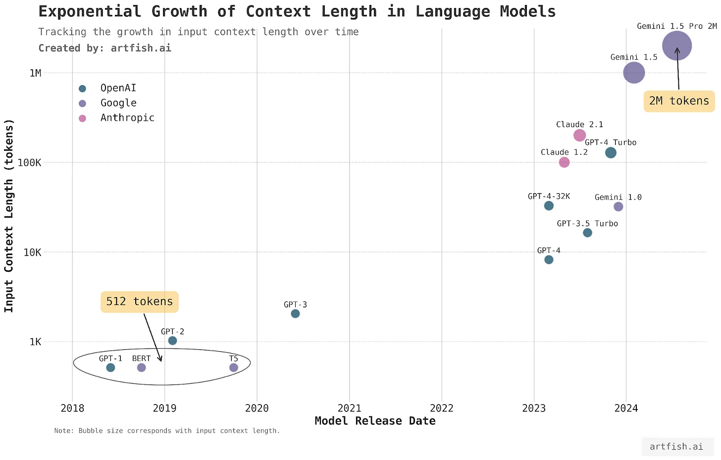 Infographic on context windows for LLMs